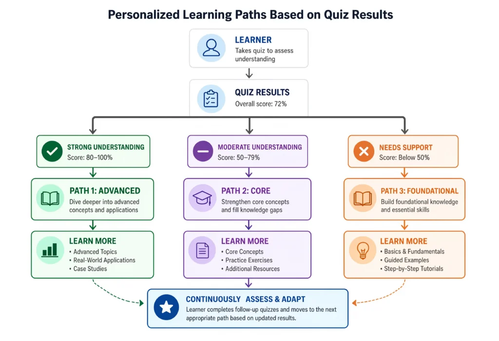 How adaptive learning technology personalizes a learner's path through a course