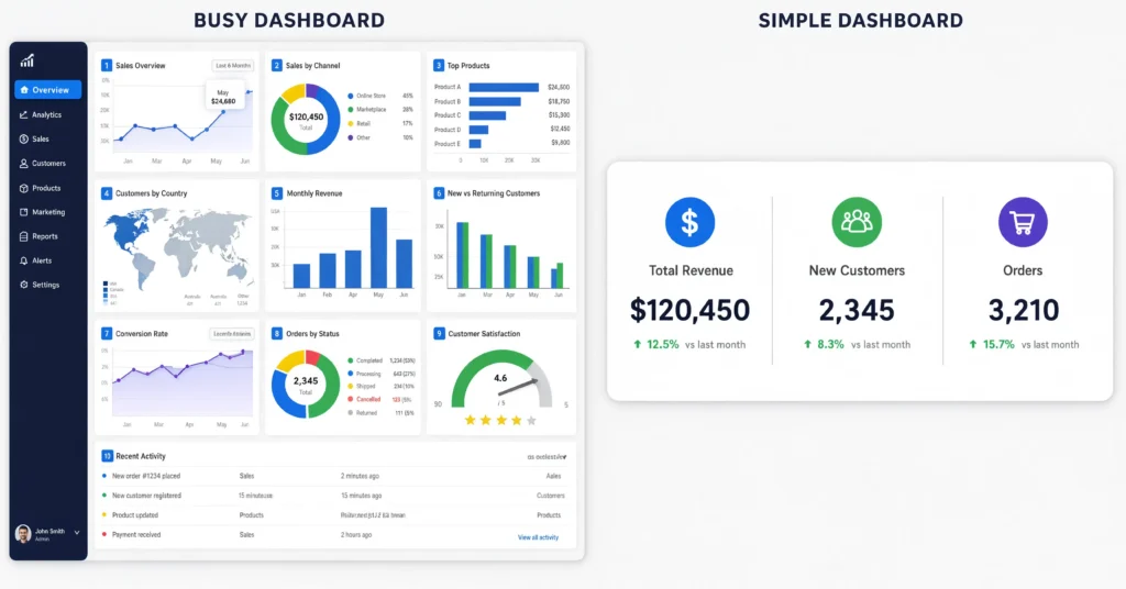 Simplified learner engagement metrics dashboard versus a cluttered one