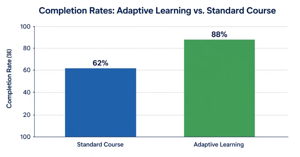 Benefits of adaptive learning shown as higher course completion rates