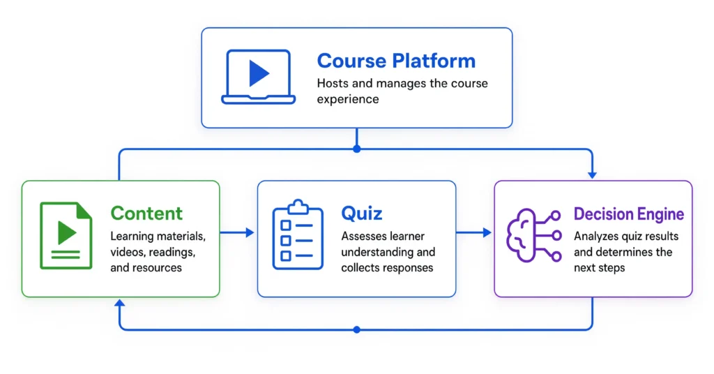 Parts of an adaptive learning platform working together