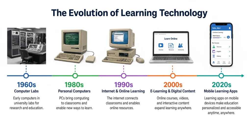 Timeline of eLearning history from the 1960s to today