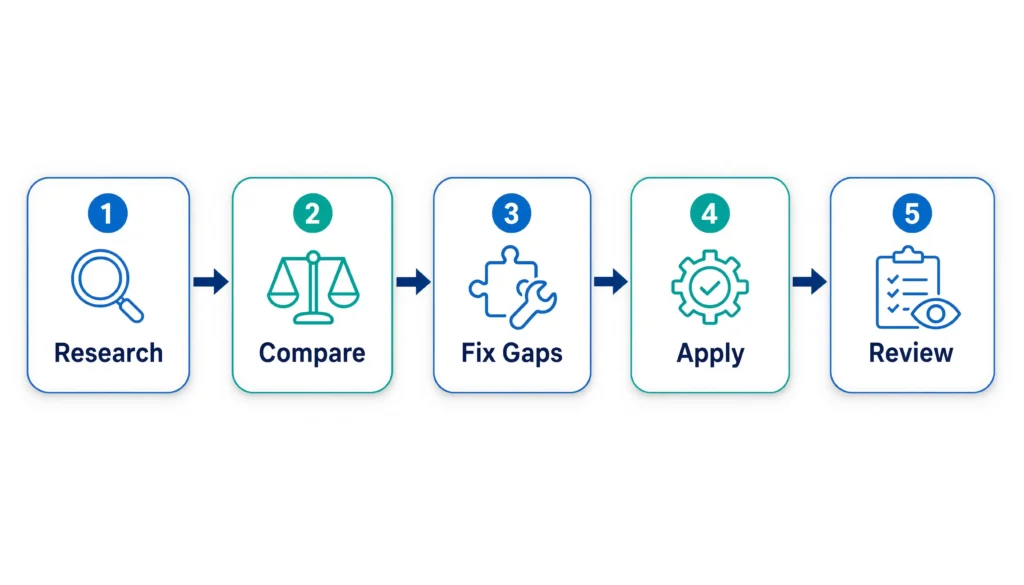 Course accreditation process shown as a five step flowchart