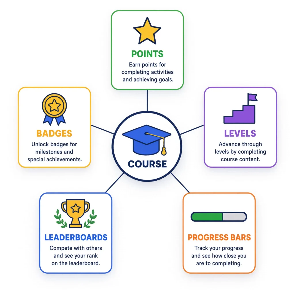 Diagram of common gamification elements used in eLearning courses