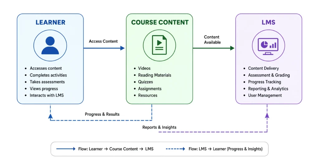Diagram of how eLearning works showing learner, content, and LMS