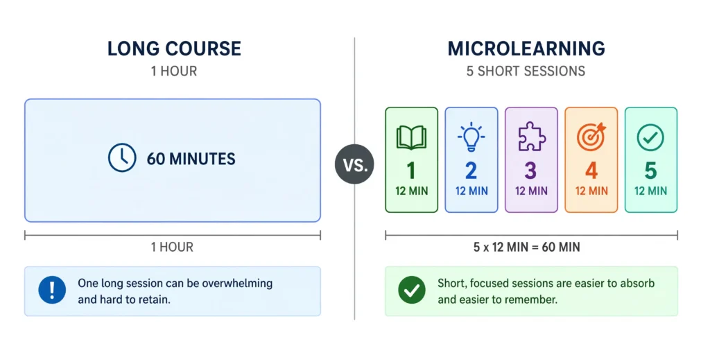 Comparison between a full length course and microlearning pieces