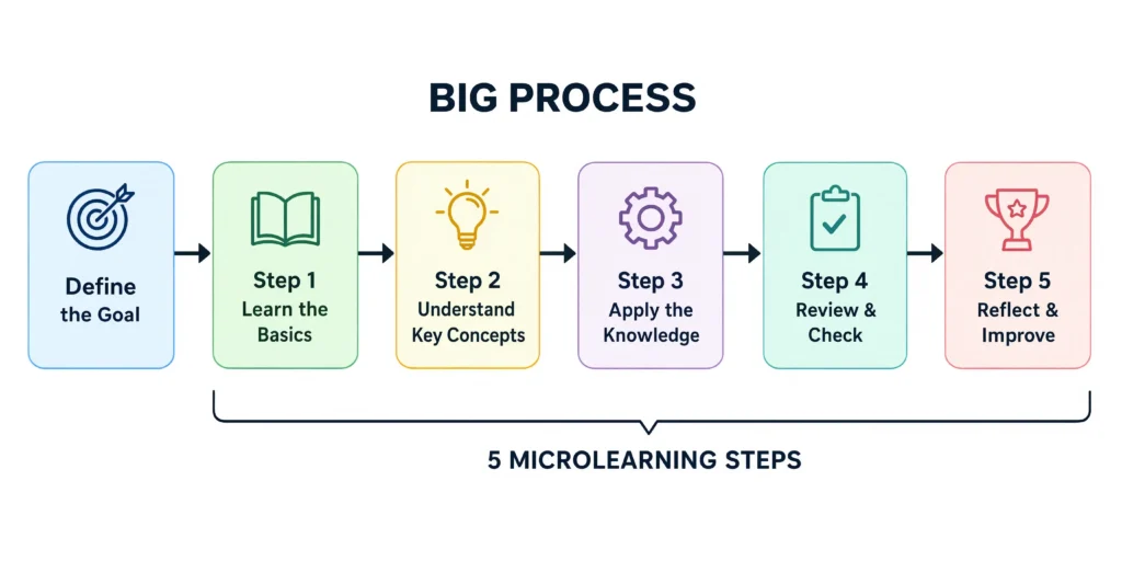 A process broken into small microlearning steps