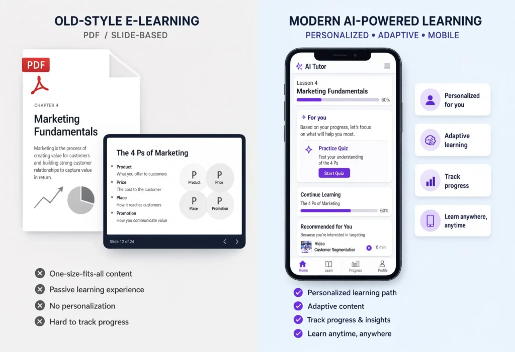 Evolution of e-learning from static slides to AI-personalized mobile lessons