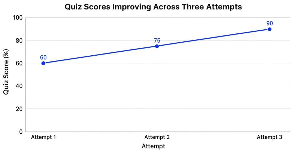 Quiz scores improving over repeated attempts as a learning performance metric