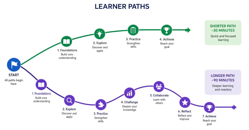 Two learners taking different paths through the same adaptive course
