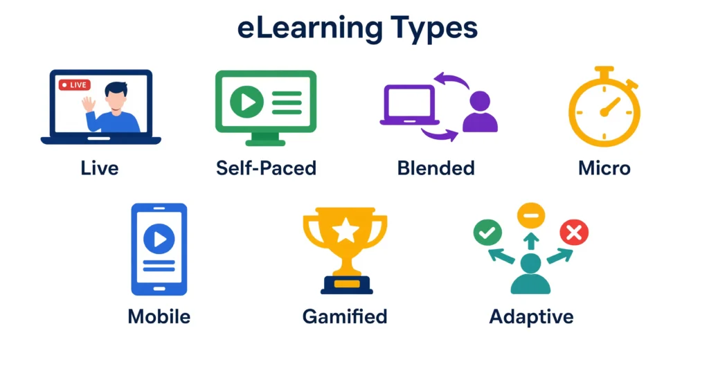 Icons showing the different types of eLearning