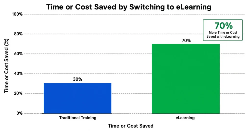 Chart showing time and cost savings from using eLearning for training